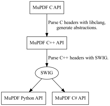 digraph
{
  size="4,4";
  labeljust=l;

  "MuPDF C API" [shape="rectangle"]
  "MuPDF C++ API" [shape="rectangle"]
  "SWIG" [shape="oval"]
  "MuPDF Python API" [shape="rectangle"]
  "MuPDF C# API" [shape="rectangle"]

  "MuPDF C API" -> "MuPDF C++ API" [label=" Parse C headers with libclang,\n generate abstractions." labeljust=l]

  "MuPDF C++ API" -> "SWIG" [label=" Parse C++ headers with SWIG."]
  "SWIG" -> "MuPDF Python API"
  "SWIG" -> "MuPDF C# API"
}