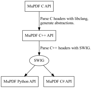 digraph
{
  size="4,4";
  labeljust=l;

  "MuPDF C API" [shape="rectangle"]
  "MuPDF C++ API" [shape="rectangle"]
  "SWIG" [shape="oval"]
  "MuPDF Python API" [shape="rectangle"]
  "MuPDF C# API" [shape="rectangle"]

  "MuPDF C API" -> "MuPDF C++ API" [label=" Parse C headers with libclang,\l generate abstractions.\l"]

  "MuPDF C++ API" -> "SWIG" [label=" Parse C++ headers with SWIG."]
  "SWIG" -> "MuPDF Python API"
  "SWIG" -> "MuPDF C# API"
}